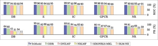 Bar chart for the values of the area under the roc curve (AUC-ROC) and area under the precision recall curve (AUC-PR) for the TriModel compared to other state-of-the-art models on standard benchmarking datasets. All values are rounded to two digits and multiplied by 100 to represent a percentage (%). DB represents the DrugBank_FDA dataset
