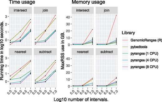 Running time (left) and memory usage (right) as a function of the number of intervals for four common binary functions on genomic intervals; see Supplementary Timings for complete benchmark results