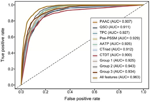 ROC curves of the models trained using different sequence encoding methods evaluated on the 5-fold CV tests. The AUC values were calculated and shown in the inset