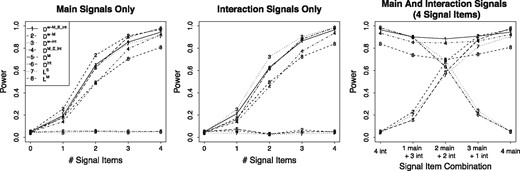 Power results for simulation settings with methylation signals only, interaction signals only and both methylation and interaction signals when there are 30 CpGs in a gene