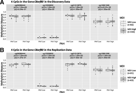 Boxplots of DNA methylation measures of the four CpGs in gene C8orf80 stratified by PAH and MDI status in the (A) discovery analysis using the 2/3 MN discovery data, and the (B) replication analysis using the 1/3 MN replication data. Here p(m) and p(i) are Bonferroni-adjusted (for number of CpGs in gene C8orf80) P-values testing βM1=0 in the logistic model logitP(Y=1)=βM0+βM1CpG and β3=0 in the multiple logistic model logitP(Y=1)=β0+β1CpG+β2E+β3CpG×E, respectively