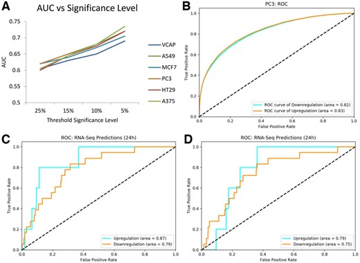 (A) AUC values for different up-regulation threshold for six cell types used in this study. (B) ROC plots and AUC values for PC3 cell line for threshold of 5% significance level. (C) ROC curves for predicting RNA-Seq perturbations using a model trained on 3 h exposure time. (D) ROC curves for predicting RNA-Seq perturbations using a model trained on 24 h exposure time