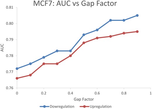Effect of the gap factor on AUC of up-regulation and down-regulation predictions of the internal validation set