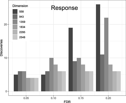 Results from the differential gene expression analysis using edgeR across two categories of objective response (OR), complete response or partial response versus stable disease or progressed disease, in metastatic colorectal cancer patients from the FIRE-3 clinical trial using the full dataset, 2548 expression features, and 5 reduced datasets generated by applying the Partition method. Discoveries are shown for a series of four increasingly lenient FDR thresholds
