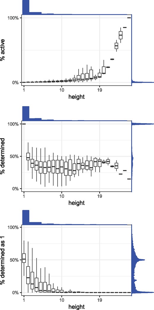 The distribution of nodes’ bitvector saturations, as a function of a node’s height (i.e. maximum distance to a leaf). The top panel shows barplots for the percentages of positions in the Bdet vector that are active, the middle panel shows barplots for the percentages of those positions that are set to 1 (i.e. determined) and the bottom panel shows barplots for the percentages of active Bhow positions that are set to 1. Above each plot is the histogram of height values, and to the right of each plot is the density plot of the percentages being measured in that plot