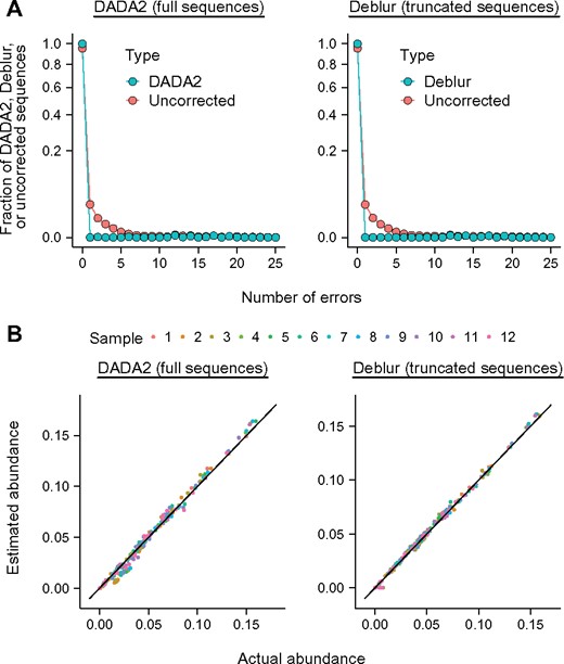 Sequences outputted by DADA2 and Deblur have few errors, but their abundance is distorted. (A) Frequency of errors. Values when using no correction for sequencing errors are shown for comparison. (B) Abundance of sequences outputted by DADA2 and Deblur versus actual abundance. Sequences analyzed are for the V4 region of 16S rDNA of an artificial bacterial community. Other regions and sequence types are shown in Supplementary Figs S2 and S4