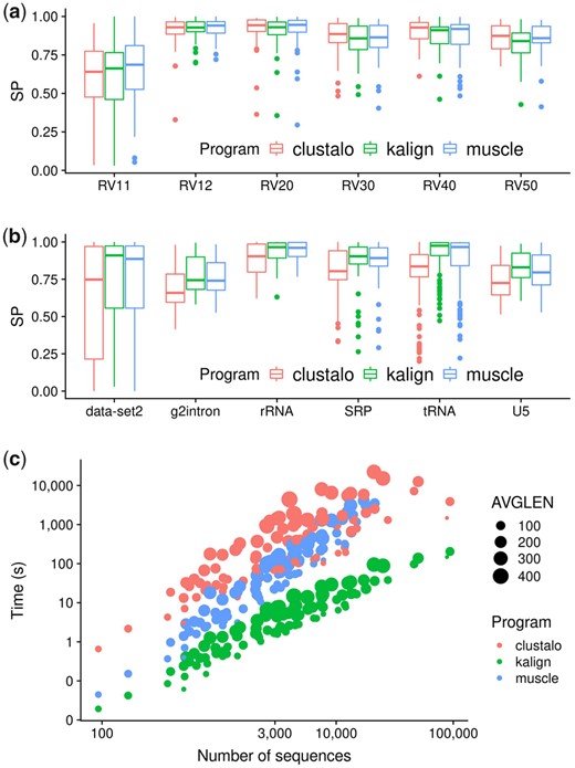 Benchmark results. (a) Sum of pairs scores (SP) of all tested alignment programs on Balibase protein alignment datasets. (b) SP scores of RNA bralibase alignments. (c) Computational performance assessed on the HomFam dataset