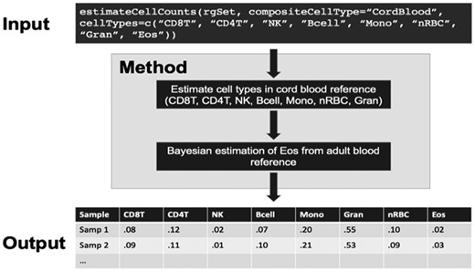 Flowchart of Eos cell proportion estimation in cord blood using estimateCellCounts function in minfi packages 