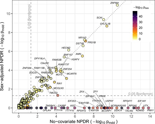 Comparison of NPDR MDD associations with and without covariate adjustment. Gene scatter plot of − log 10 significance using NPDR without correction for sex (horizontal axis) and with correction for sex (vertical axis). Genes with adjusted pmdd<0.001 by either method are labeled. NPDR without sex correction finds 87 genes associated with MDD at the Bonferroni-adjusted 0.05 level (right of vertical dashed line), 53 of which are also significantly correlated with sex (adjusted psex<0.05). NPDR with adjustment for sex finds 56 genes associated with MDD at the Bonferroni-adjusted 0.05 level (above horizontal dashed line), 19 of which are significantly correlated with sex. The most highly associated genes with sex are eliminated by adjustment (dark genes below the horizontal dashed line) but remain in the non-adjusted set (right of dashed vertical line)