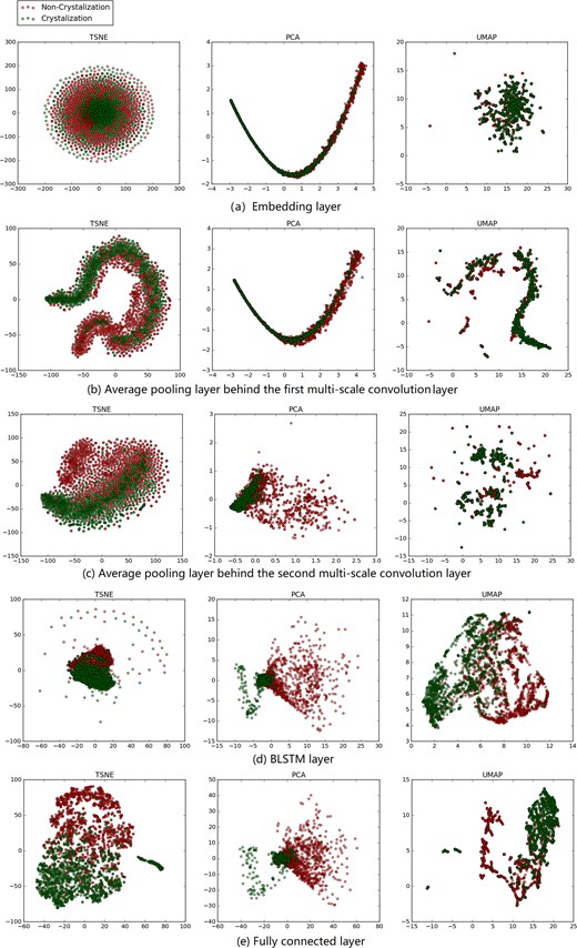 The feature vectors of the three test sets in the five hidden layers are visualized after dimensionality reduction by t-SNE, PCA and UMAP. The red circle represents the non-crystallizable sequence and the blue circle represents the crystallizable ones. (a) Feature vectors in the embedding layer. (b) Feature vectors of the first average pooling layer. (c) Feature vectors of the second pooling layer. (d) Feature vectors of the BLSTM layer. (e) Feature vectors from the final fully connected layer