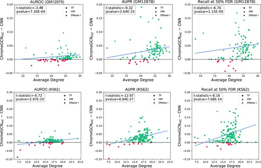 Comparison of our ChromeGCNHi-C method versus the baseline CNN (Zhou et al., 2018) for three metrics. Each point represents one chromatin profile label. The labels are sorted in the x-axis by the average degree of their positive windows. The y-axis indicates absolute increase of the ChromeGCNHi-C over the CNN model. As the average degree increases, the improvement of the ChromeGCNHi-C model increases over the CNN. Green points indicate ChromeGCNHi-C performed better and red indicates the CNN performed better. The blue line shows the linear trend line. The ChromeGCNHi-C is significantly better, as demonstrated by the P values from a pairwise t-test
