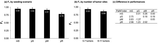 Overall performance of PathFinder for different types of (a) migration histories and (b) datasets with small and large number of tumor sites sampled. Standard errors are also shown. (c) A tabular comparison of the difference in F1-scores of PathFinder between the seeding scenarios is shown. The z-scores and the corresponding P values are shown below and above the diagonal, respectively.