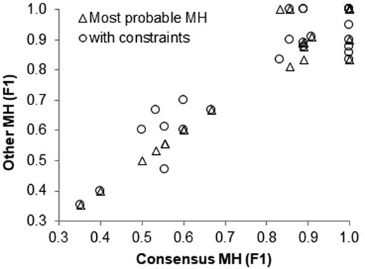 Scatter plot of F1scores of PathFinder (consensus migration history, MH) and (i) of those with MACHINA’s hierarchical (circles) and (ii) of those with PathFinder’s most probable MH (triangles). The graph shows the results for which PathFinder found multiple alternative MH (31 datasets).