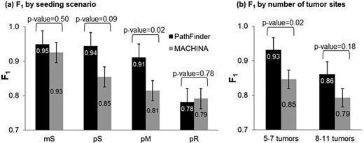 Comparative performance of PathFinder (black bars) and MACHINA (gray bars) for (a) different types of migration histories and (b) datasets with small and large number of tumor sites sampled. Standard errors and P values by t-test are also shown.