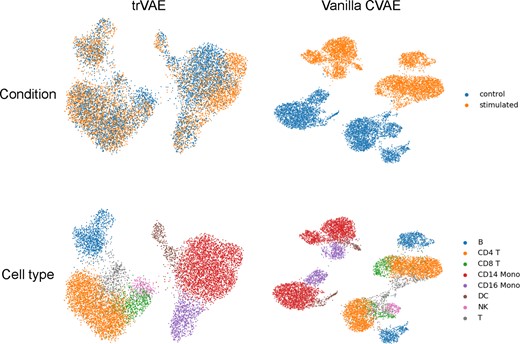 Comparison of representations for MMD-layer in trVAE and the corresponding layer in the standard CVAE using UMAP (McInnes et al., 2018). The MMD regularization incentivizes the model to learn condition-invariant features resulting in a more compact representation. The figure shows the qualitative effect for the ‘PBMC data’ introduced in experiments section. Both representations show the same number of samples