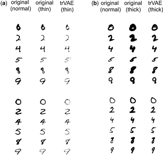 OOD style transfer for Morpho-MNIST dataset containing normal, thin and thick digits. trVAE successfully transforms normal digits to thin (a) and thick (b) for digits not seen during training (OOD)