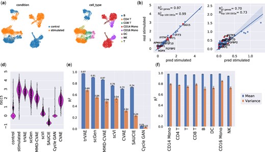(a) UMAP visualization of peripheral blood mononuclear cells (PBMCs). (b and c) Mean and variance per 2000 dimensions between trVAE-predicted and real natural killer cells (NK) together with the top 10 differentially expressed genes highlighted in red. (d) Distribution of ISG15: the most strongly changing gene after IFN-β perturbation among control, real and predicted stimulated cells for different models. Vertical axis: expression distribution for ISG15. Horizontal axis: control, real and predicted distribution by different models. (e) Comparison of R2 values for mean and variance gene expression between real and predicted cells for different models. Center values show the mean of R2 values estimated using n = 100 random subsamples for the prediction of each model and error bars depict standard deviation. (f) Comparison of R2 values for mean and variance gene expression between real and predicted cells by trVAE for eight different cells in the study. Center values show the mean of R2 values estimated using n = 100 random subsamples for each cell type and error bars depict standard deviation
