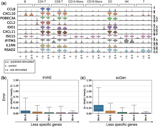 (a) Violin plot for top 10 specific response genes after IFN-β stimulation out of 250 DEGs according to the gene specificity score across control (c), real stimulated (r.s) and predicted stimulated (p.s) for different cell types. Vertical axis: expression distribution for top specific genes. Horizontal axis: control, real and predicted distribution by trVAE for different cell types. (b and c) Box plots of top 500 DEGs ordered by the gene specificity score. Each bin is composed of 50 genes and each point in the bin shows the error between average expression of that gene within a cell type and average prediction by trVAE and scGen for that cell type. In total, each boxplot has been derived from 50 (number of genes)×8 (number of cell types) points (n = 400). Box plots indicate the median (center lines), interquartile range (hinges) and whiskers represents min and max values