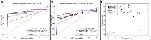 ROC curves based on leave-one-patient out CV for the models trained on each SV type for (A) the HMF BRCA dataset and (B) the PCAWG ovarian cancer dataset. (C) The TPR and FPR of svMIL compared to three other methods. svMIL is highlighted by the dotted oval