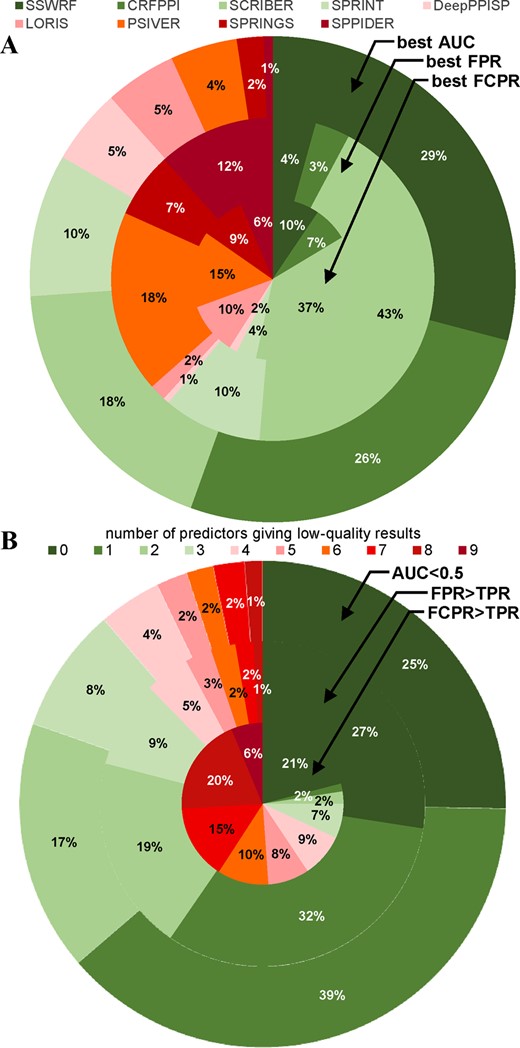 The best and the worst protein-level predictions across the nine predictors. (A) The fraction of proteins for which a given color-coded predictor secures the best predictive quality quantified with AUC (outer ring) FPR (middle ring) and FCPR (inner ring). (B) The fraction of proteins for which a given color-coded number of methods provides excessively low predictive performance. Outer ring defines low performance as AUC<0.5 (worse-than-random predictions). The middle ring defines low performance as significant over-prediction: FPR > TPR (proteins with the rate of correct PBR predictions below the rate of false positive predictions). The inner ring defines bad predictions as significant cross-prediction: FCPR > TPR (proteins with the rate of correct PBR predictions that is smaller than the rate of false positives among residues that interact with the other ligands)