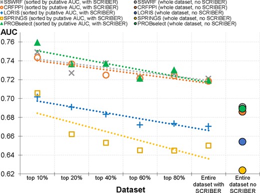 The dataset-level AUCs for subsets of the test proteins sorted based on their putative AUCs generated by the SVR models. We consider subsets of test proteins for which the predicted AUCs are above a given percentile of all estimated AUCs, i.e. ‘top 10%’ corresponds the test proteins that have AUCs above the 90th percentile of the predicted AUCs. The two right-most points are the result on the complete TEST set where the ‘Entire dataset’ denotes the results of a given predictor on the complete test set with the use of the SCRIBER-based filter; ‘no SCRIBER’ are the results without the filter. Dotted lines are linear fit into the measured data