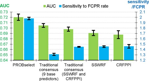 Comparison of predictive performance of the PROBselect consensus with two traditional consensuses that apply the two best (SSWRF and CRFPPI) and the nine predictors of PBRs, and the performance of SSWRF and CRFPPI—the two base methods used in PROBselect. We bootstrap the predictions (10 repetitions of 80% of proteins from the TEST dataset) and we assess significance of the differences in the AUC and sensitivity to FPCR rate values between the PROBselect and the other four methods using paired t-test; the measured data are normal based on the Kolmogorov−Smirnov test. The bars represent averages of the 10 results; whiskers show the standard deviations