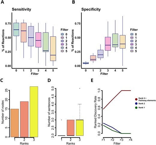 Padhoc evaluation with E.coli pathways. Specificity (A) and sensitivity (B) of reconstructed relationships from E.coli pathways compared with EcoCyc curated database. Manual curation of the Pantothenate and CoA biosynthesis pathway. (C) Number of relationships assigned to each quality rank. (D) Number of sentences supporting each rank assignment. (E) Percentage of confirmed, inconclusive and false pathway calls as a function of the number of supporting sentences