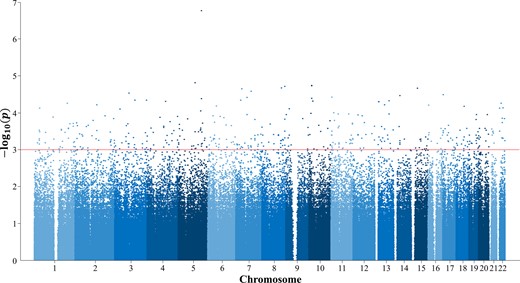 Manhattan plot for representative P values of SNPs in the AD group. For the labels in SNP network, significant SNPs are selected by statistical tests. For the experiment on the AD group, threshold δ was set to 0.001, in which 1052 SNPs were set as labels