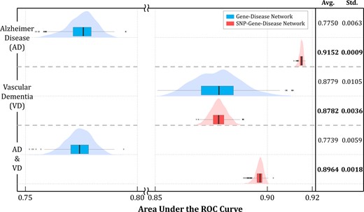 Performance comparison with inclusion of the SNP Network. When the SNP network was connected to the gene network through the proposed method, the prediction performances were distinctly improved for the AD group and AD&VD group. Furthermore, the standard deviation of performances for all three groups were reduced remarkably, exhibiting better stability