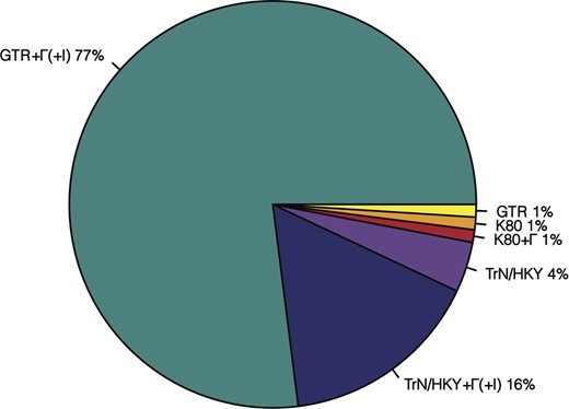 A survey of substitution models selected in 141 research articles that published timetrees in year 2015–2017. More than 130 studies (>98%) used models that have more free parameters than the K80 model. All studies assumed stationarity and time-reversiblity of evolutionary processes, with the GTR + Γ and GTR + Γ+I being the most preferred models. K80, HKY, TrN and GTR represent Kimura-2-parameter (Kimura, 1980), Hasegawa–Kishino–Yano (Hasegawa et al., 1985), Tamura–Nei (Tamura and Nei, 1993) and GTR model (Tavaré, 1986), respectively. Model + Γ(+I) means that either a gamma distribution for incorporating rate variation across sites is used, or a proportion of sites are assumed to be invariant across sequences, or both are used along with the corresponding substitution model