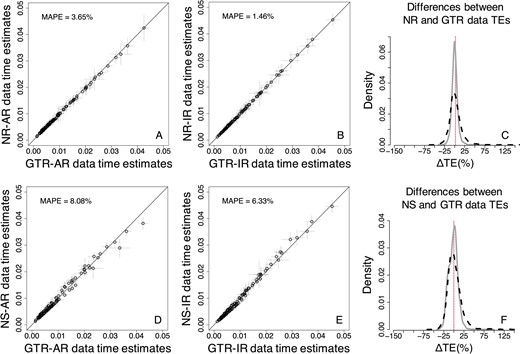 Comparison of TEs obtained by using the GTR + Γ model for GTR, NR, and NS datasets—Bayesian approach (three calibrations). (A–C) NR datasets. (D–F) NS datasets. (A, B, D, and E) Each data point represents the average of normalized times from 50 simulations (±1 SD—gray line), generated using. The MAPE is shown in the upper left portion of each plot. The black line represents equality between estimates. Distributions of the normalized differences (C) between GTR and NR TEs, and (F) between GTR and NS TEs for AR (black-dashed curve) and IR (gray curve) datasets. For visual clarity, the distribution in (C) and (F) was truncated, removing a few outliers