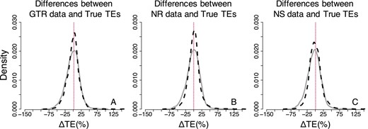 Distributions of the normalized differences between estimated and true times on nodes for GTR, NR, and NS datasets—Bayesian approach (three calibrations). Comparisons of AR (black-dashed curve) and IR (gray curve) performance for (A) GTR, (B) NR, and (C) NS datasets. For visual clarity, the distribution in (A–C) was truncated, removing a few outliers