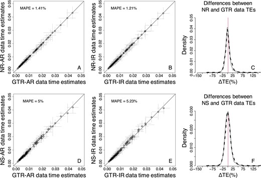 Comparison of TEs obtained by using the GTR + Γ model for GTR, NR and NS datasets—RelTime approach (three calibrations). (A–C) NR datasets. (D–F) NS datasets. (A, B, D, and E) Each data point represents the average of normalized times from 50 simulations (±1 SD—gray line). The MAPE is shown in the upper left portion of each plot. The black line represents equality between estimates. Distributions of the normalized differences (C) between GTR and NR TEs, and (F) between GTR and NS TEs for AR (black-dashed curve) and IR (gray curve) datasets. For visual clarity, the distribution in (C) and (F) was truncated, removing a few outliers
