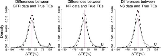 Distributions of the normalized differences between estimated and true times on nodes for GTR, NR, and NS datasets—RelTime approach (three calibrations). Comparisons of AR (black-dashed curve) and IR (gray curve) performance for (A) GTR, (B) NR, and (C) NS datasets. For visual clarity, the distribution in (A–C) was truncated, removing a few outliers