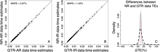 Comparison of Bayesian TEs obtained by using the GTR + Γ model for analyzing GTR (model-match) and NR (model-mismatch) datasets simulated (A) with rate autocorrelation, AR, and (B) without rate autocorrelation, IR. Each data point represents the average of normalized times from 50 simulations (±1 SD—gray line). The MAPE is shown in the upper left corner of these panels. The black 1:1 line shows the trend if the estimates were equal. (C) Distributions of the normalized differences between GTR and NR data TEs for AR (black-dashed curve) and IR (gray curve) branch rates. For visual clarity, the distribution in (C) was truncated, removing a few outliers