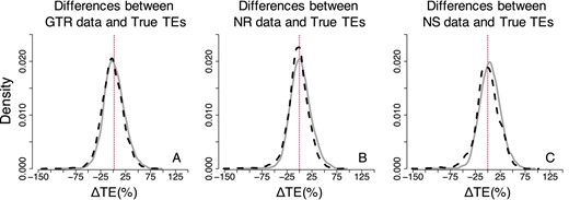 Distributions of the normalized differences between estimated and true node times for GTR, NR, and NS datasets—Bayesian approach (root calibration only). Comparisons of AR (black-dashed curve) and IR (gray curve) performance for (A) GTR, (B) NR and (C) NS datasets. For visual clarity, the distribution in (A–C) was truncated, removing a few outliers