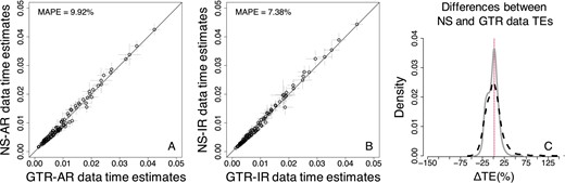 Comparison of Bayesian TEs obtained by using the GTR + Γ model for GTR (model-match) and NS (model-mismatch) datasets simulated (A) with rate autocorrelation, AR, and (B) without rate autocorrelation, IR. Each data point represents the average of normalized times from 50 simulations (±1 SD—gray line). The MAPE is shown in the upper left corner of these panels. The black 1:1 line shows the trend if the estimates were equal. (C) Distributions of the normalized differences between GTR and NS data TEs for AR (black-dashed curve) and IR (gray curve) datasets. For visual clarity, the distribution in (C) was truncated, removing a few outliers
