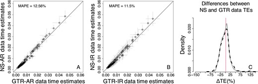 Comparison of TEs obtained by using the GTR + Γ model for GTR and NS datasets—RelTime approach (root calibration only). (A) AR datasets. (B) IR datasets. Each data point represents the average of normalized times from 50 simulations (±1 SD—gray line). The MAPE is shown in the upper left portion of each plot. The black line represents equality between estimates. (C) Distributions of the normalized differences between GTR and NS TEs for AR (black-dashed curve) and IR (gray curve) datasets. For visual clarity, the distribution in (C) was truncated, removing a few outliers