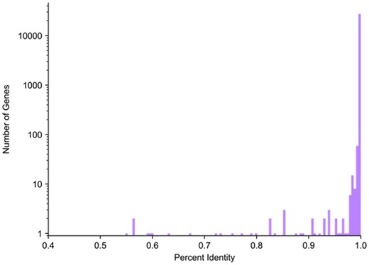 Distribution of GRCh37 and GRCh38 sequence identity. Histogram showing the distribution of exon sequence identity of protein-coding and lncRNA genes in GRCh37 and GRCh38. Log scale used to make the counts of just 1 or 2 genes visible; all bins below 97% identity contain at most 4 genes