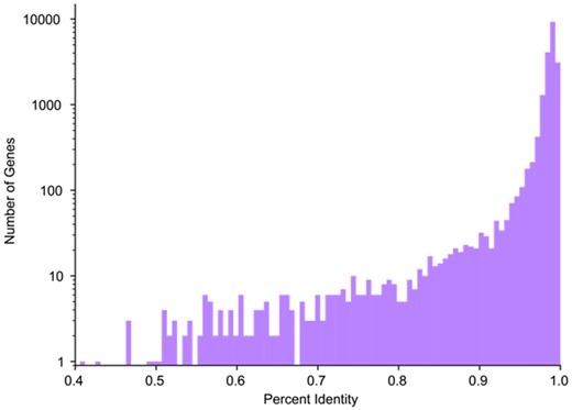 Distribution of GRCh38 and PTRv2 sequence identity. Histogram showing the distribution of exon sequence identity of protein-coding genes in GRCh38 and PTRv2. Note that the y-axis is shown on a log scale, as in Figure 2
