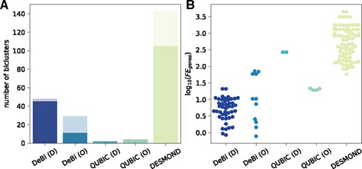 Similarity of OS-associated biclusters found by DeBi, QUBIC and DESMOND in TCGA-RNAseq and METABRIC. (A) Total number of OS-associated biclusters found in both datasets. The transparent part of each bar corresponds to biclusters without any match. (B) Logarithms of observed Jaccard similarities divided by expected Jaccard similarities
