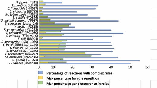 GPR rules in metabolic models across species. GPR rules are collected from metabolic models of 21 organisms across kingdoms of life. The bar-plot illustrates the maximum percentage of rules in which any gene occurs (green, max gene rule occurrence), the maximum percentage of rule repetition in more complex rules (yellow, max GPR repetition), and the percentage of reactions with complex GPR rules (blue, percentage of reactions with complex rules). Complex rules are prevalent in large-scale metabolic networks, increasing the likelihood for gene conflicts in metabolic engineering strategies