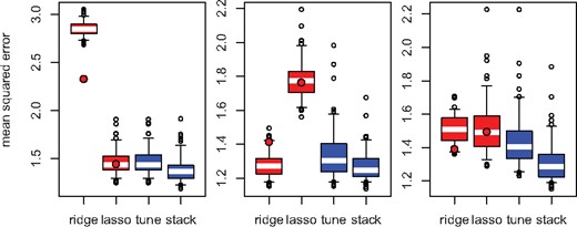 Out-of-sample mean squared error in the first (left), second (centre) and third (right) scenarios. The filled circles indicate the medians from the ridge-like (α=0.05) and lasso-like (α=0.95) elastic net. (The boxes show the interquartile ranges, and the whiskers show the ranges from the 5th to the 95th percentiles)