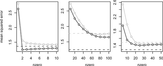 Median out-of-sample mean squared error against number of non-zero coefficients, for the lasso (grey) and the stacked elastic net with post-hoc feature selection (black), in the first (left), second (centre), and third (right) scenarios. The dashed lines indicate the medians from the unrestricted versions