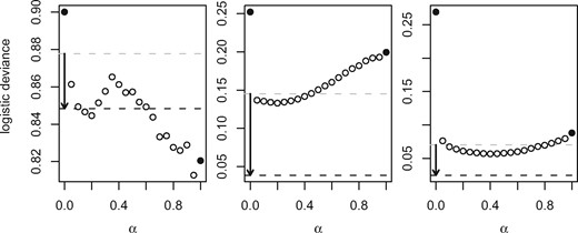 Median cross-validated logistic deviance against the elastic net mixing parameter, for ‘colon’ (left), ‘leukaemia’ (centre), and ‘SRBCT’ (right). The filled circles indicate ridge (α=0) and lasso (α=1) regularization. The dashed lines indicate tuning (grey) and stacking (black). (For ‘SRBCT’, we show the mean over the medians from the four binary problems)
