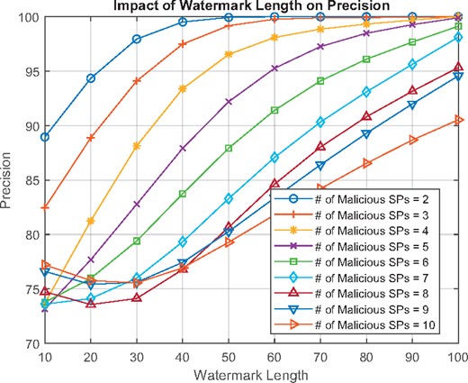 The impact of watermark length on precision for a collusion attack (ϵ=0)