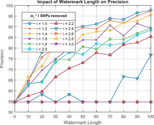 The impact of watermark length on precision for a removal attack (# of malicious SPs = 10)