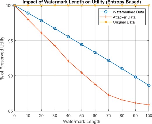 The impact of watermark length on utility loss