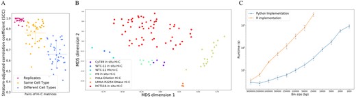 (A) The figure plots the HiCRep score for various pairs of Hi-C experiments, including biological replicates (red), non-replicate experiments of the same cell type (green) and non-replicate experiments of different cell types (blue). Horizontal lines with error bars correspond to the mean and SD of each group. (B) MDS plot based on HiCRep scores from 90 Hi-C experiments carried out on a variety of cell types. (C) Timing comparison of the R and Python implementations of HiCRep for Hi-C matrices with varying bin sizes. Error bars are standard deviation over five runs. Run times for the R implementation beyond 10 kb resolution are not shown, as the program required more memory for these calculations than was available (see Supplementary Fig. S1)