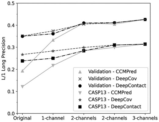 Improvement of L/1 Long precision by using additional predicted contact maps as input channels. Two sets of lines are shown for validation and CASP13 results for each of CCMpred (solid gray line), DeepCov (dashed line) and DeepContact (dashed and dotted line). Original indicates precision of the original contact maps, X-channel(s) indicates predictions by GAN with X = 1,2 and 3 channels as inputs. In the case of 2 channels, every method has 2 possible combinations of input. The order of the combinations was as follows: For C: C+Dv, C+Dt. For Dv: C+Dv, Dv+Dt. For Dt: C+Dt, Dv+Dt. Precision values plotted are taken from Table 1